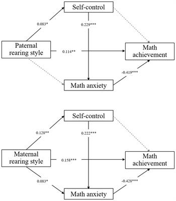 Parents’ rearing styles and adolescents’ math achievement: the multiple mediating effect of self-control and math anxiety